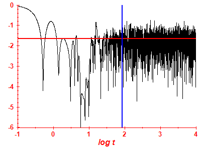 Survival probability log
